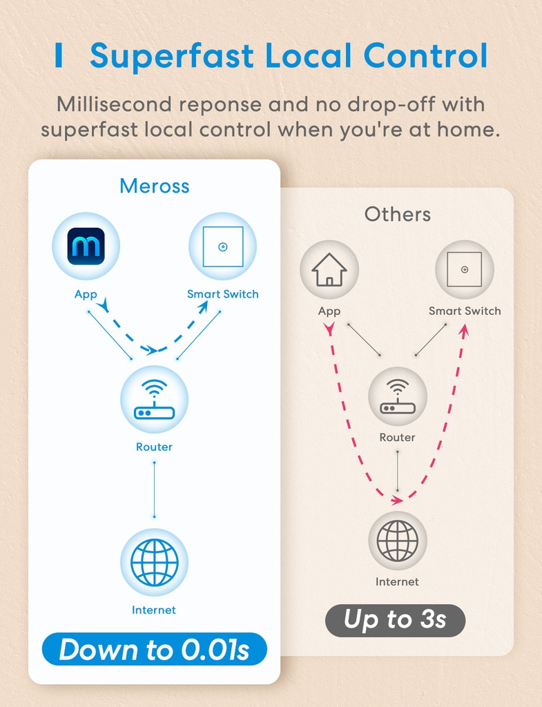 Meross Homekit Smart Wi-Fi Wall Switch 1-Gang 1-way MSS510HK-EU