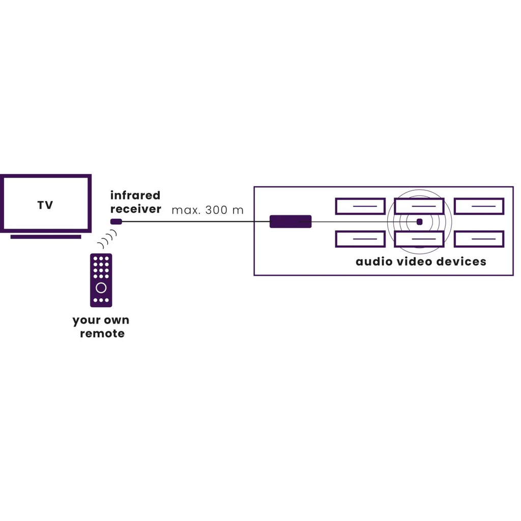 Marmitek IR Extender Multi-Device up to 300m via Ethernet Cable IR Control 10 XTRA
