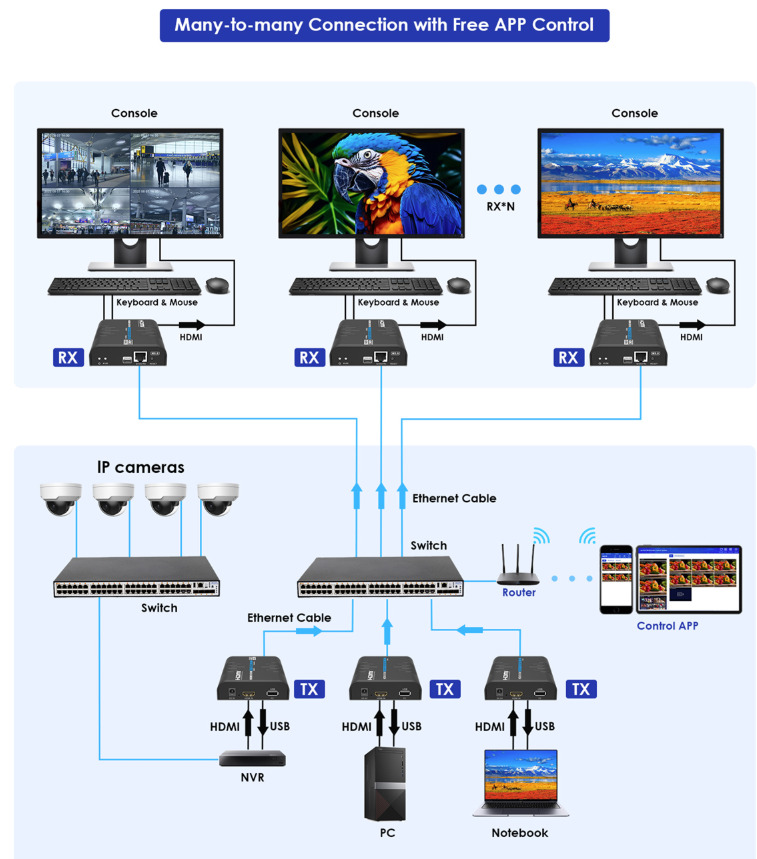 Lenkeng KVM HDMI Extender over IP 1G 4K60Hz 120m & Touch Screen Control LKV473KVM-M5.0 - Image 6