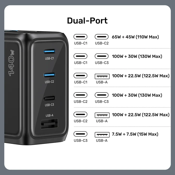 Unitek Charge Wall GaN 140W USBCx3 USBAx1 UK P1132 Black - Image 5